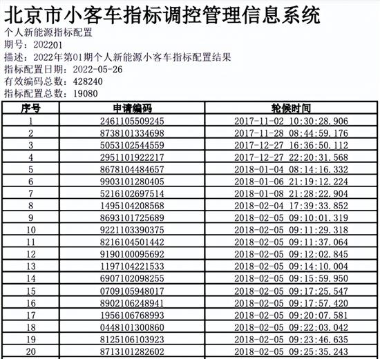 2022北京新能源小客车指标配置结果公布