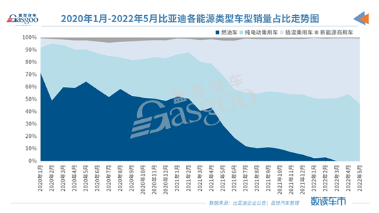 比亚迪5月新能源乘用车销量创新高