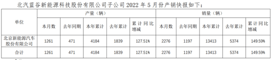 北汽新能源5月销量2276辆 今年累计13413辆