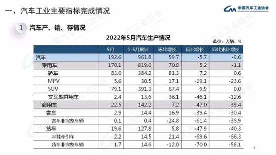 5月汽车产销恢复性增长 新能源车增速近50%