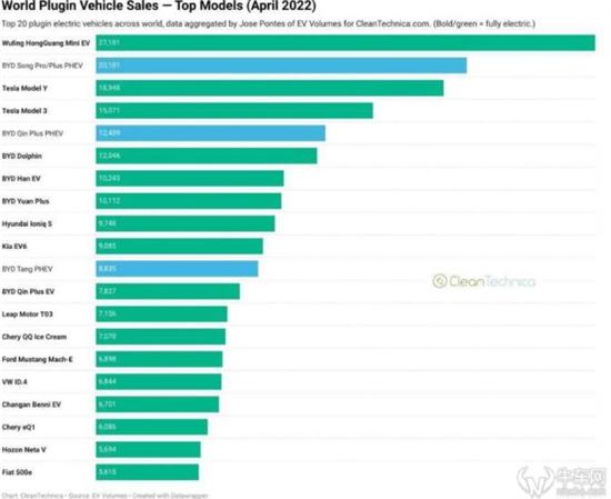 4月全球新能源汽车销量榜 零跑T03首上榜