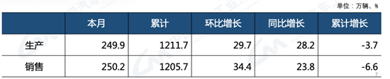 中汽协：6月新能源汽车销量59.6万辆