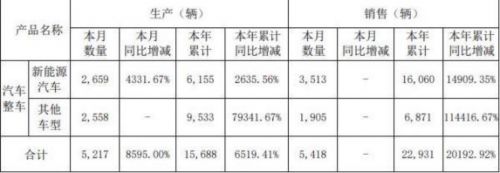 力帆科技：1-7月新能源汽车销量超1.6万辆