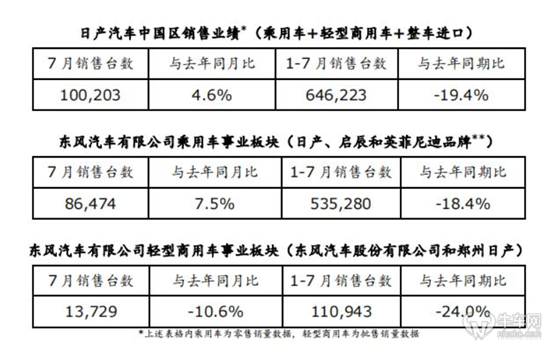 东风日产7月销量8.6万辆 英菲尼迪不足5千