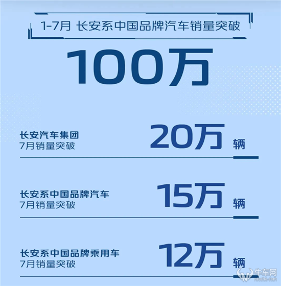 新能源起合资落 长安汽车7月突破20万辆