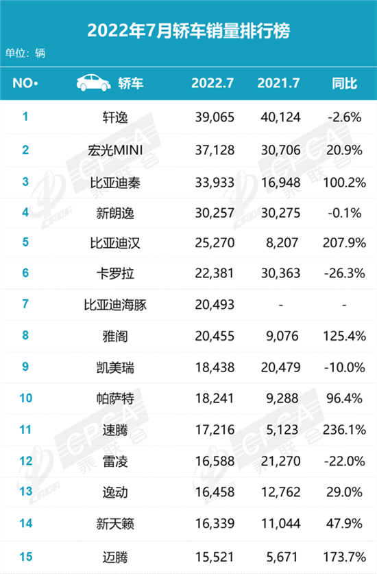 7月轿车销量榜：比亚迪汉干掉凯美瑞