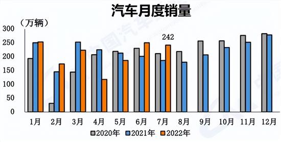 中汽协：7月产销分别245.5万辆和242万辆