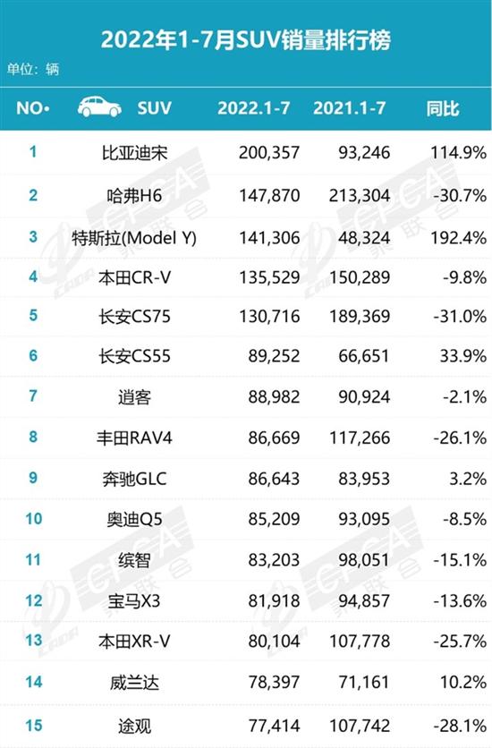 比亚迪宋1-7月销量破20万：超哈弗H6三成半