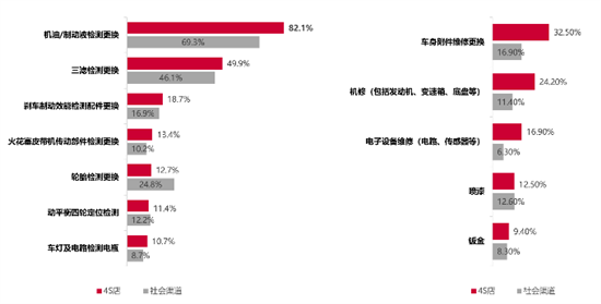 后市场万亿蓝海 4S店如何提升维保竞争优势