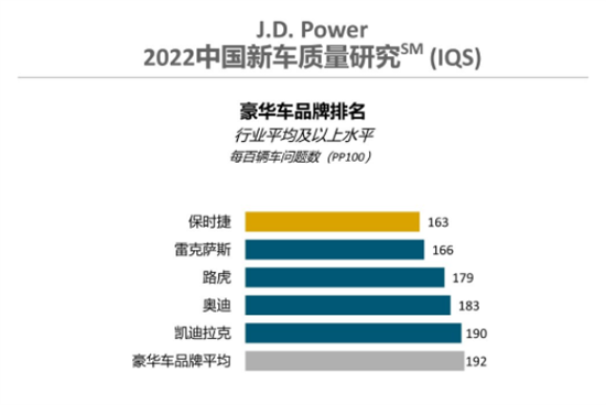 2022中国新车质量排行榜：保时捷、长安入榜