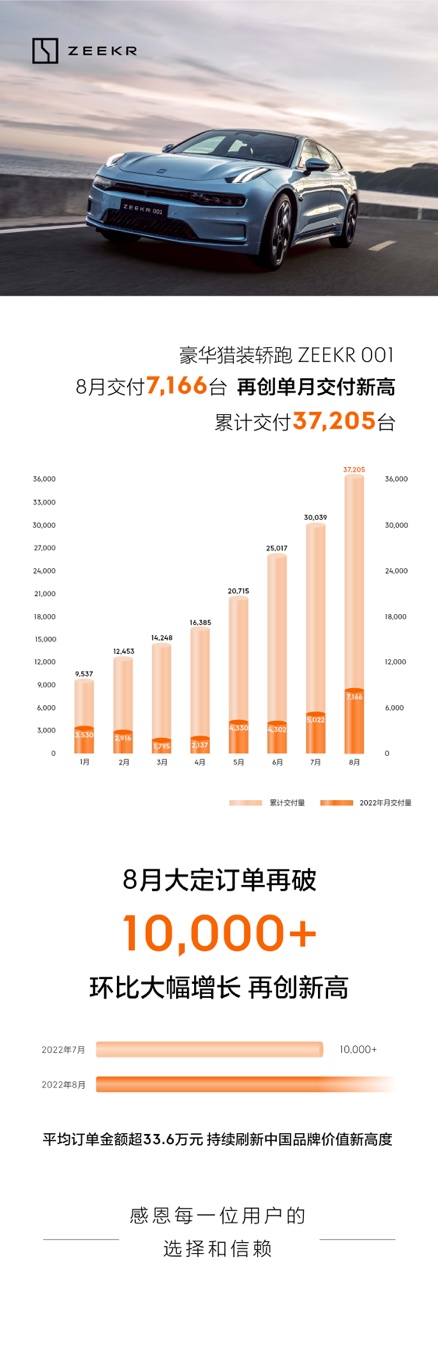 8月极氪001环比“双增长”刷新纪录