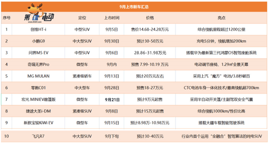 金九上市的10款新能源车 谁会成为黑马？