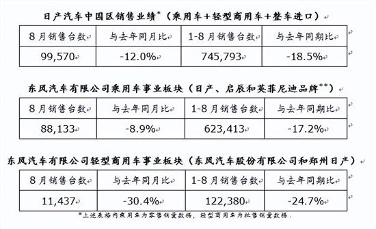 日产中国区发布8月销售业绩 乘用车板块增长