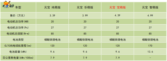 A00级再添代步神器 试驾北京汽车制造厂元宝