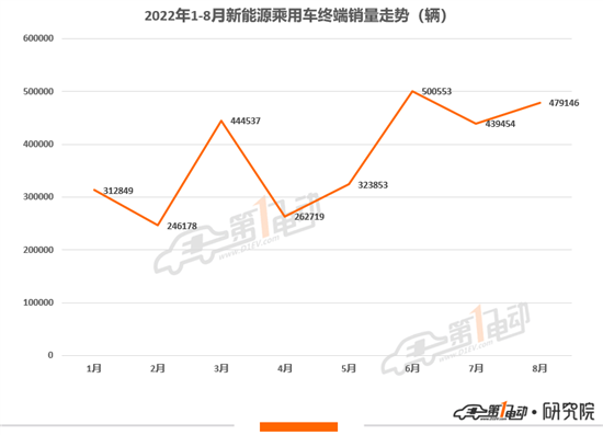 8月终端销量TOP20：比亚迪车型占半壁江山