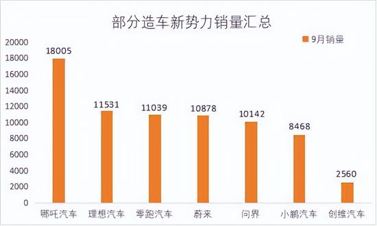 新势力销量公布：哪吒/理想和零跑位居前三