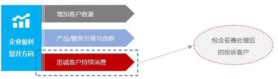 经销商服务运营力 用投诉数据挖潜基盘客户