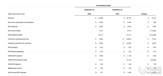 通用汽车三季报：净收入超418亿元创新高