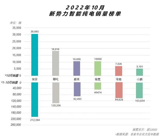 10月新能源销量出炉 埃安凭什么长期霸榜？