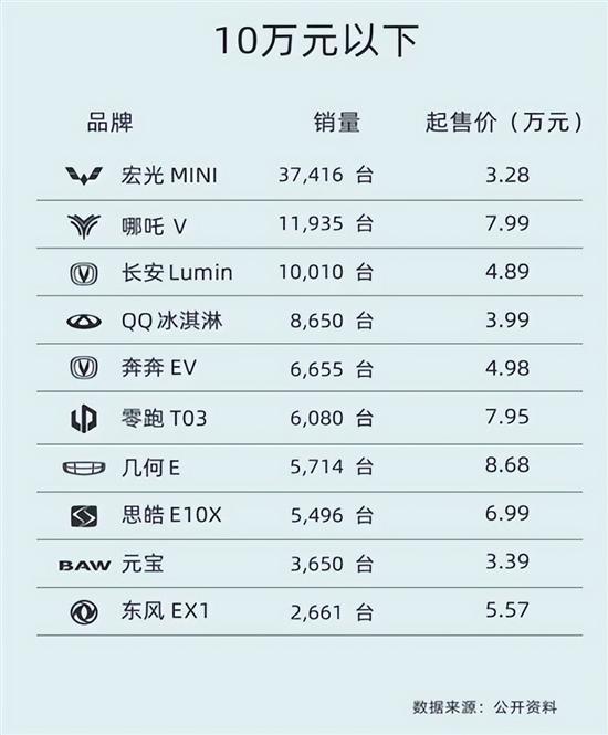 北汽制造元宝悦萌版 170KM续航更稳更智能