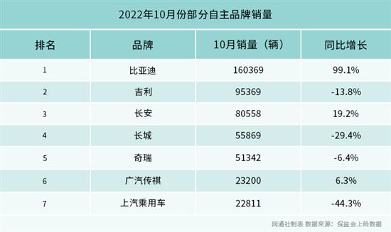 10月自主品牌销量盘点：市场份额已超5成