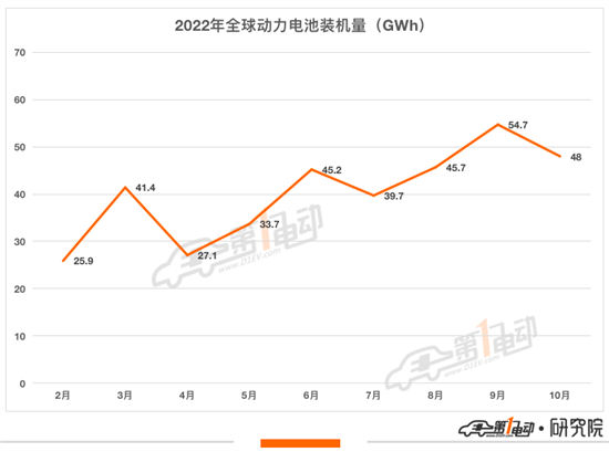 10月全球动力电池装机量环比下降12%