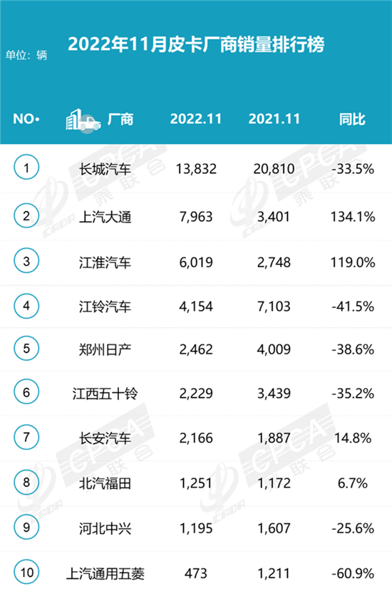 11月皮卡销量排名出炉：大通江淮逆势暴涨