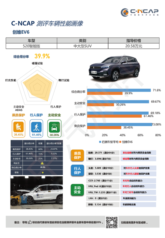 28万的创维EV6碰撞测试成绩“惨不忍睹