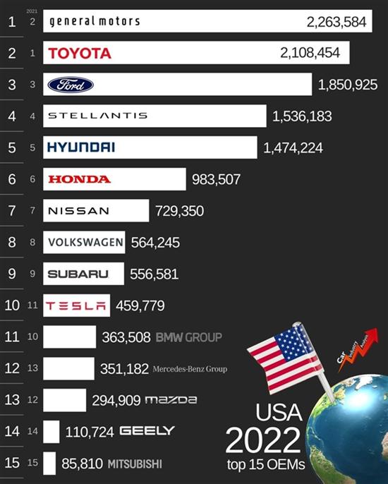 2022年美国汽车品牌销量出炉：吉利跻身前15